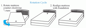 mattress rotation