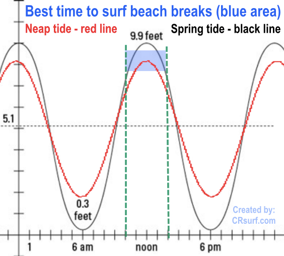 Surf chart